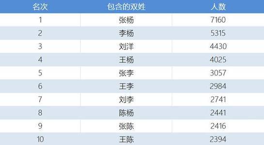 查姓人口_查姓 搜狗百科(3)