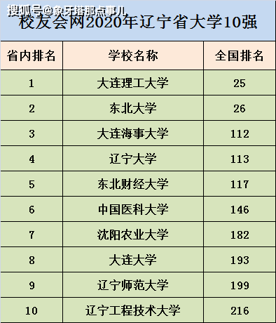 位于沈阳的东北大学和位于大连的大连理工大学,都有不少支持者