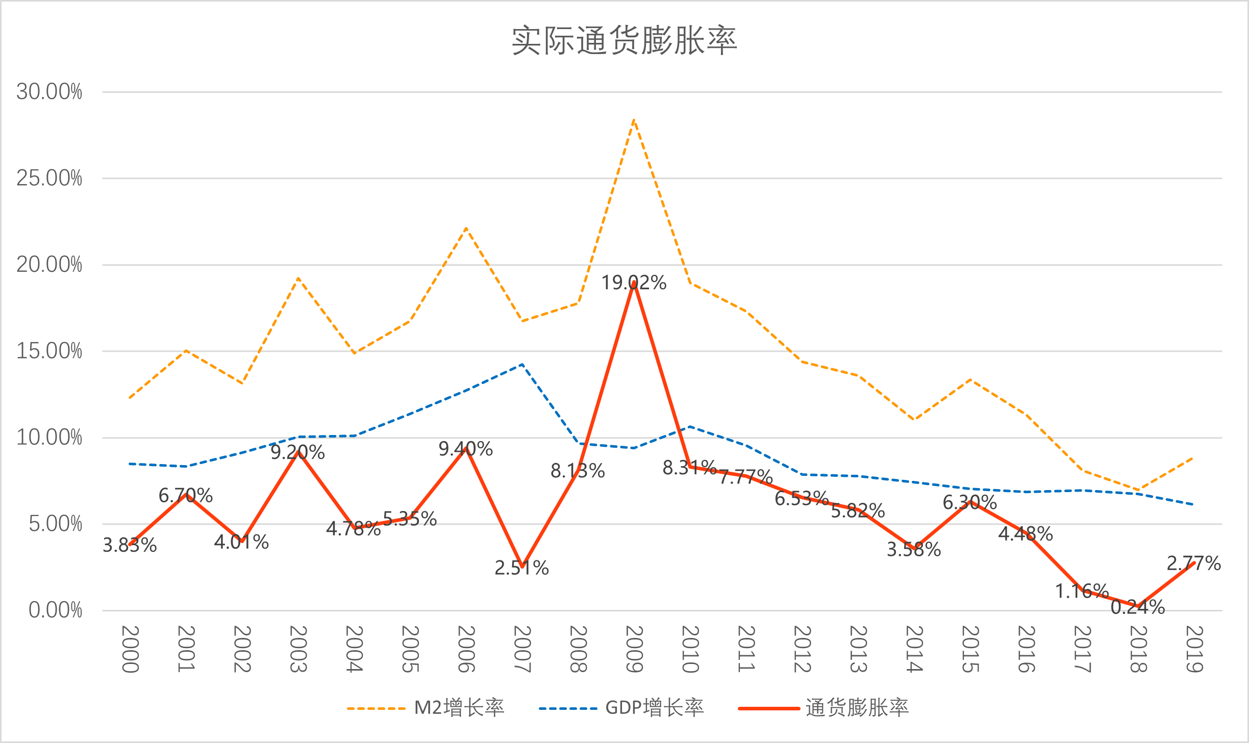 2000年到2019年gdp_2019年中国gdp增长率(2)