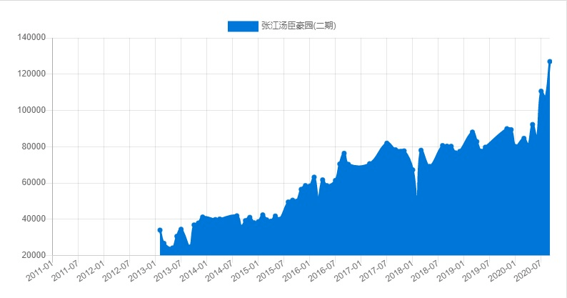 2021年北京房价的判断