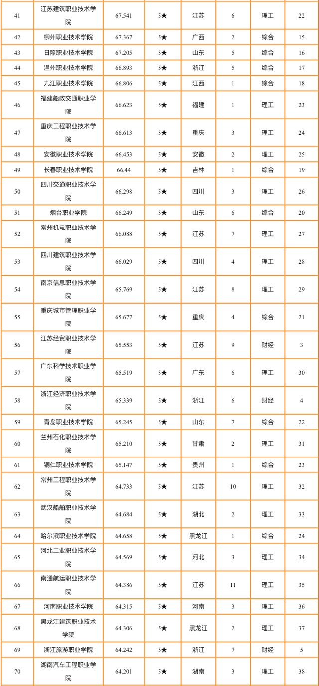 专科学校排名2020最_盘点中国专科排名前10的院校考生和家长要看过来