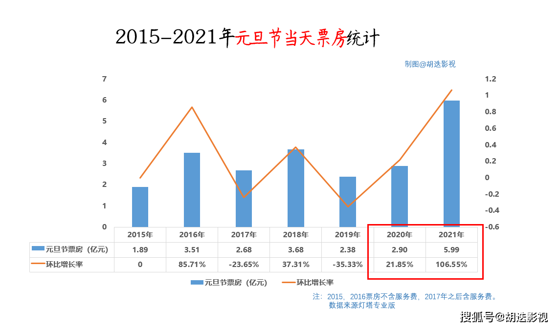 原创从2021年第一天票房高达6亿元,反看国内电影票房冠军发展史