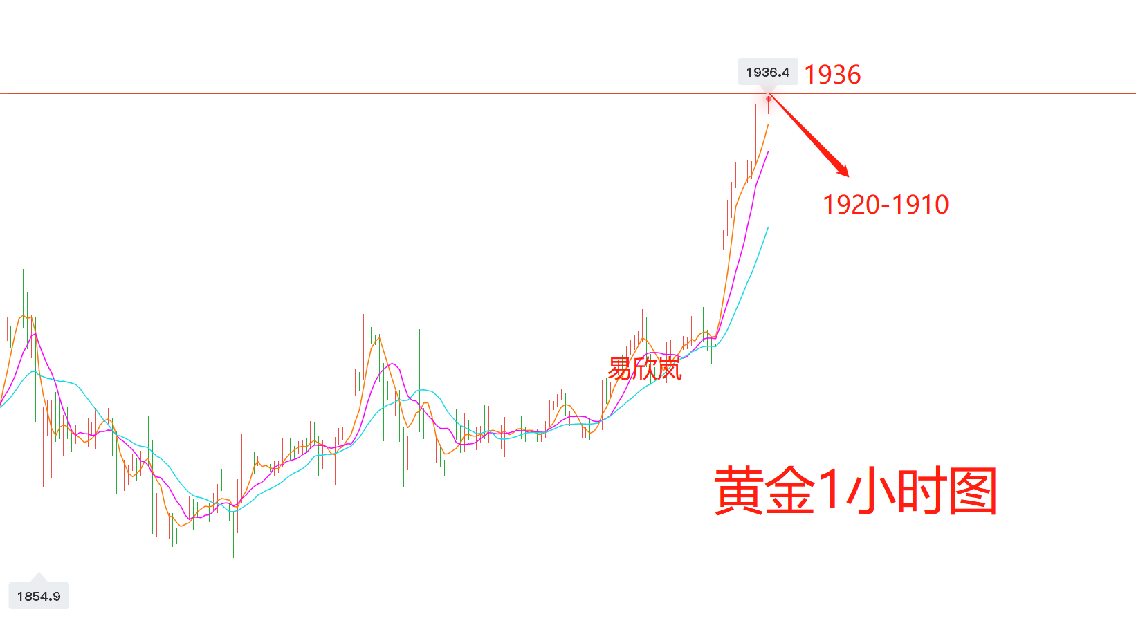 【kaiyun开云官网】
易欣岚：不要怂 黄金现价1936直接空下看1920/10！