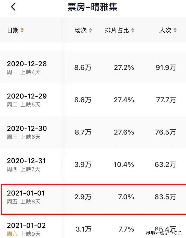 原创晴雅集4日起停止排映票房443亿停滞不前郭敬明依旧不被原谅