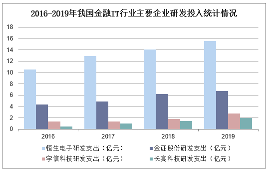 2021-2026年中国金融it行业投资分析及发展战略研究咨询报告