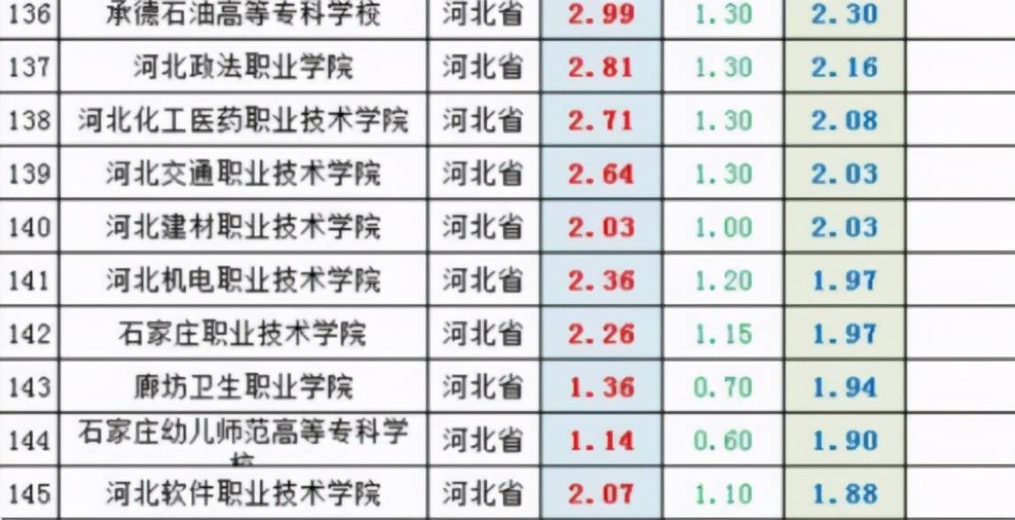 统计当中,邢台职业技术学院在2020年中得到的资金预算可以说是仅次于