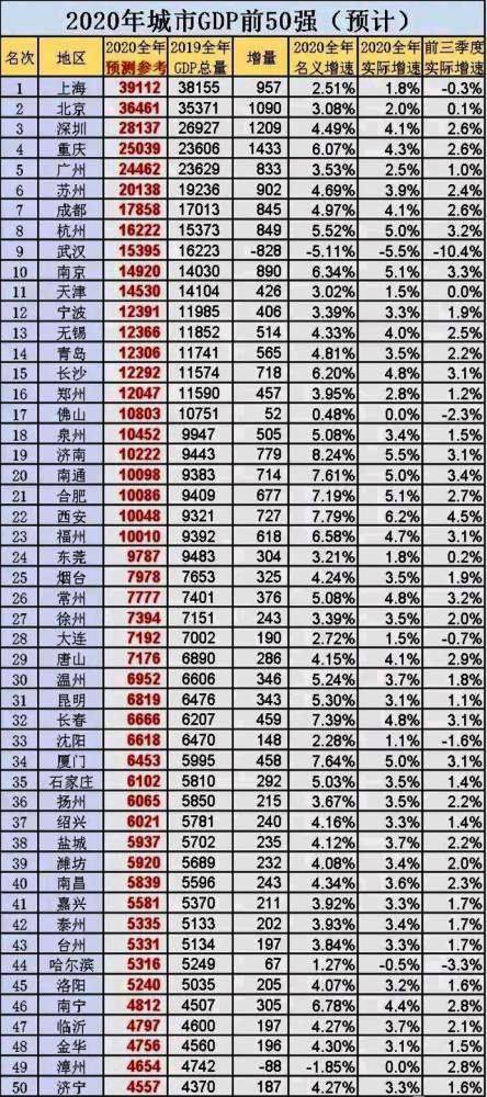 2020武汉gdp排名榜_魔都上空现特效大片,东方明珠塔被闪电击中,视频震撼(3)