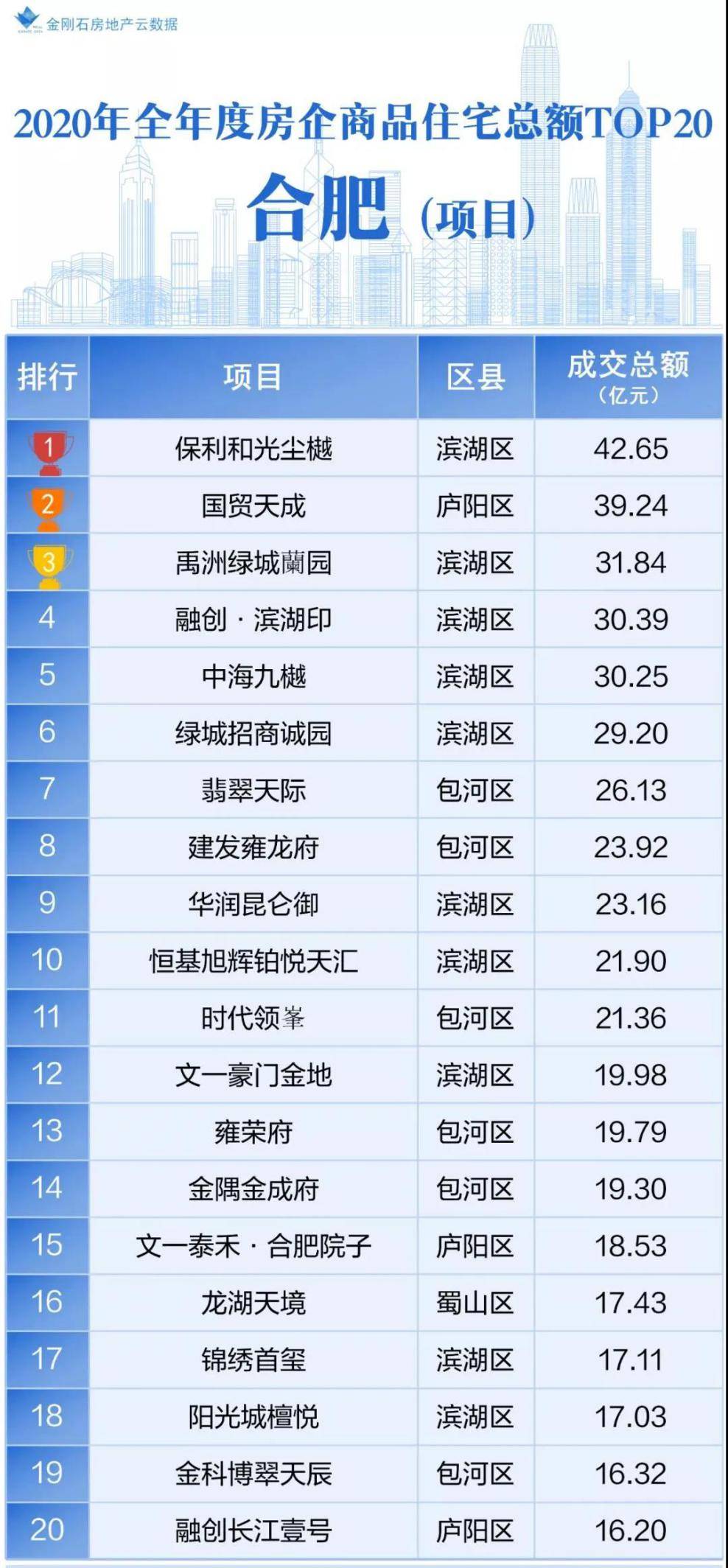 2020合肥各县市1 12月GDP_合肥gdp历年图(2)