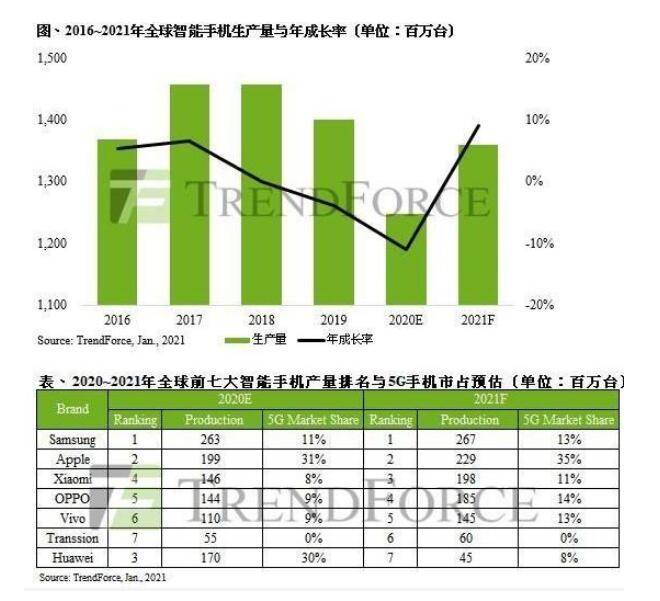 手机厂商排行_第一季度全球手机出货量排行榜出炉:苹果增速迅猛,华为跌出前五
