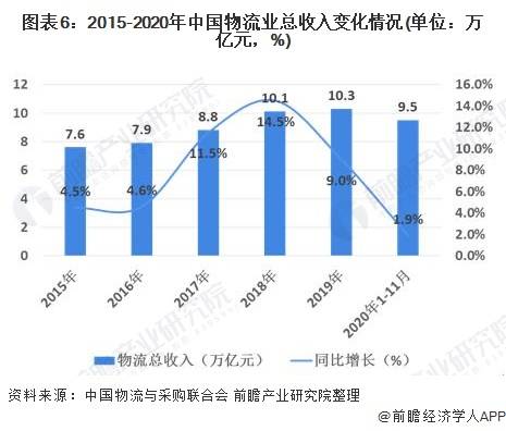 2020年我国物流业gdp占比_物流业经济将逐渐扩张 2020年中国物流行业市场现状与发展趋势分析