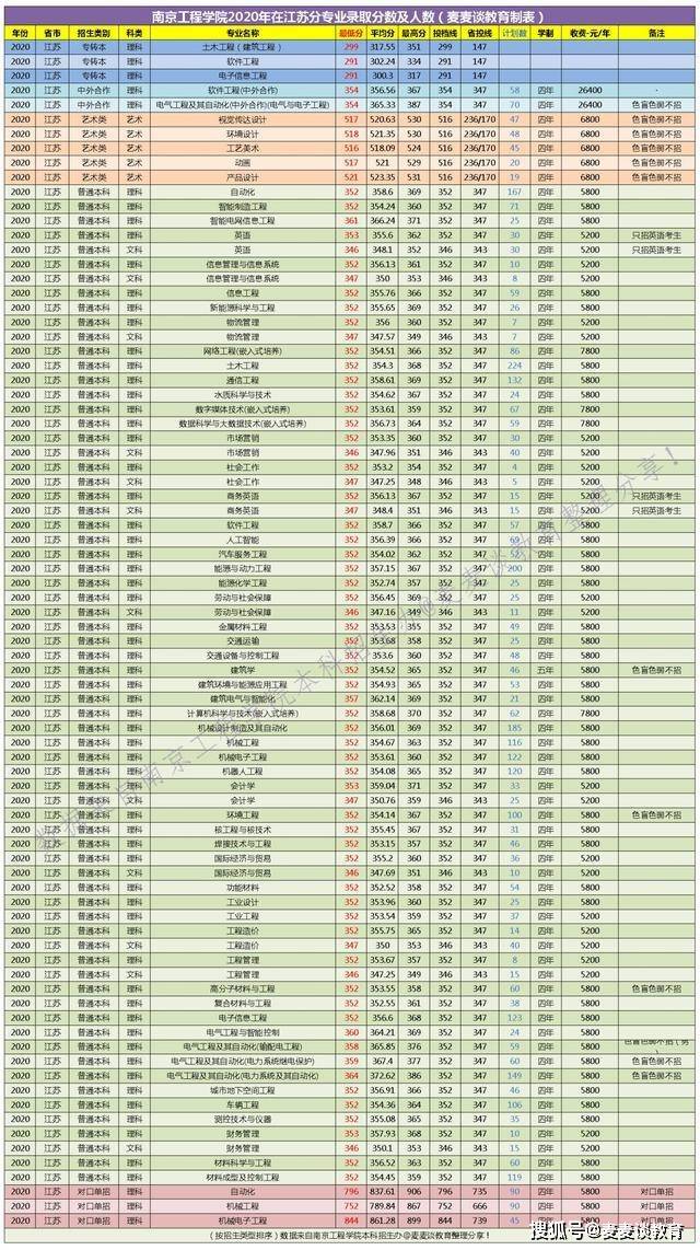 2020年江苏二本大学_二本|南京工程学院2020年在全国29省市分专