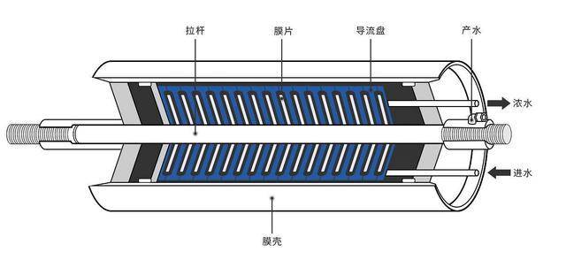 渗滤液处理的高效方案-dtro(碟管式反渗透)