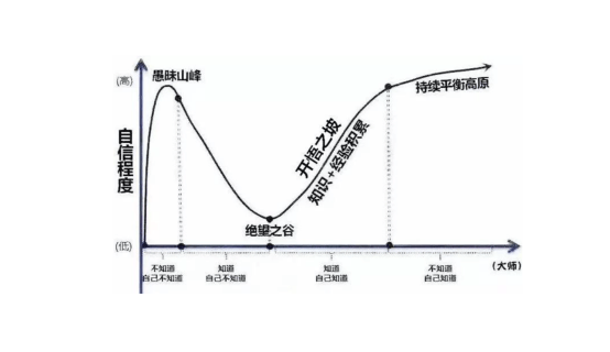 听起来有点眼熟,有点像邓宁克鲁格效应著名的"认知之谷"