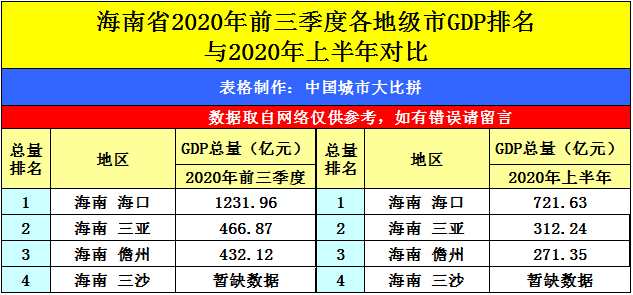 三亚市2020年GDP_三亚市地图