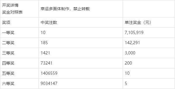 双色球第21002期开奖结果一等奖10注二等奖185注