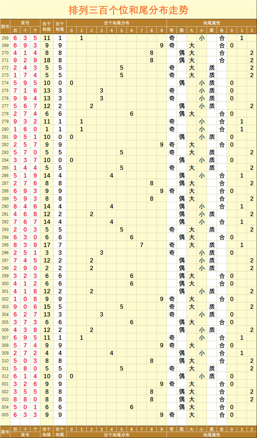 排列三【005】期两数和值分布走势图