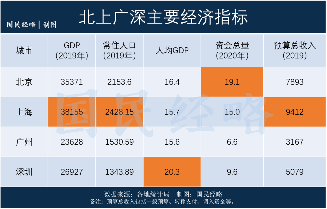 全国卖地收入排行：14城破千亿，最高的城市是……