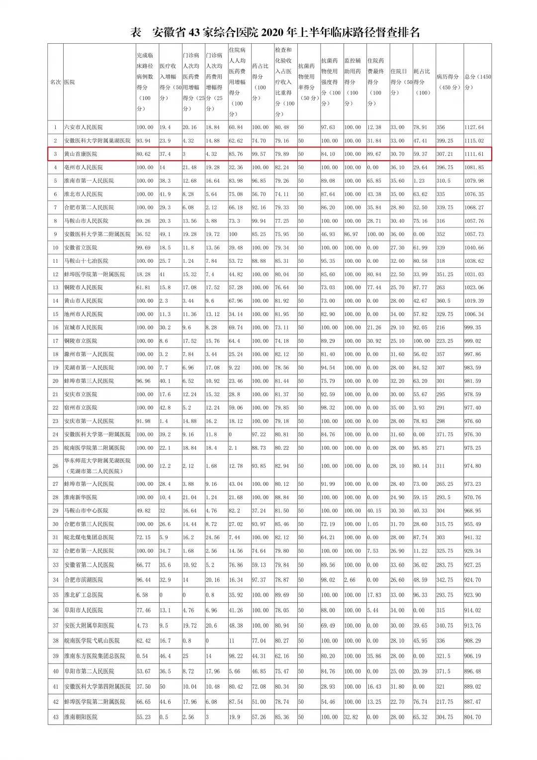 安徽医学院排名2020_安徽省43家大型综合医院黄山首康医院排名