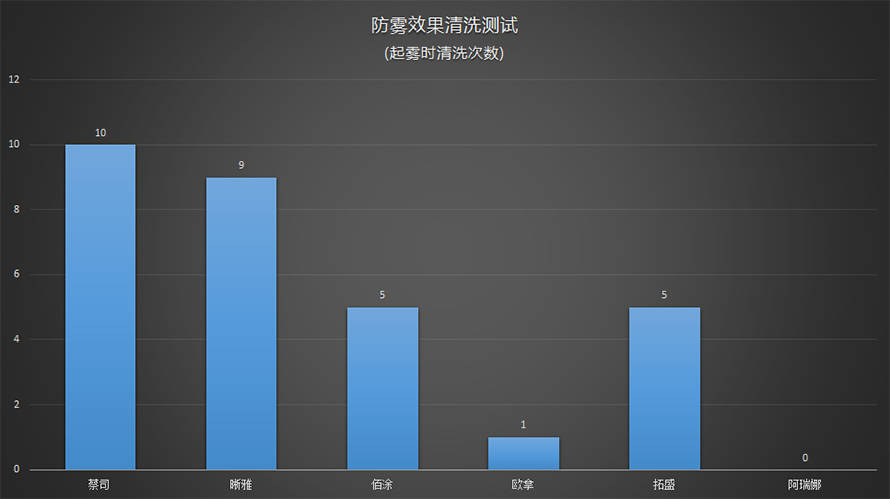 六款防雾喷剂横评：到底谁能拯救你起雾的眼镜