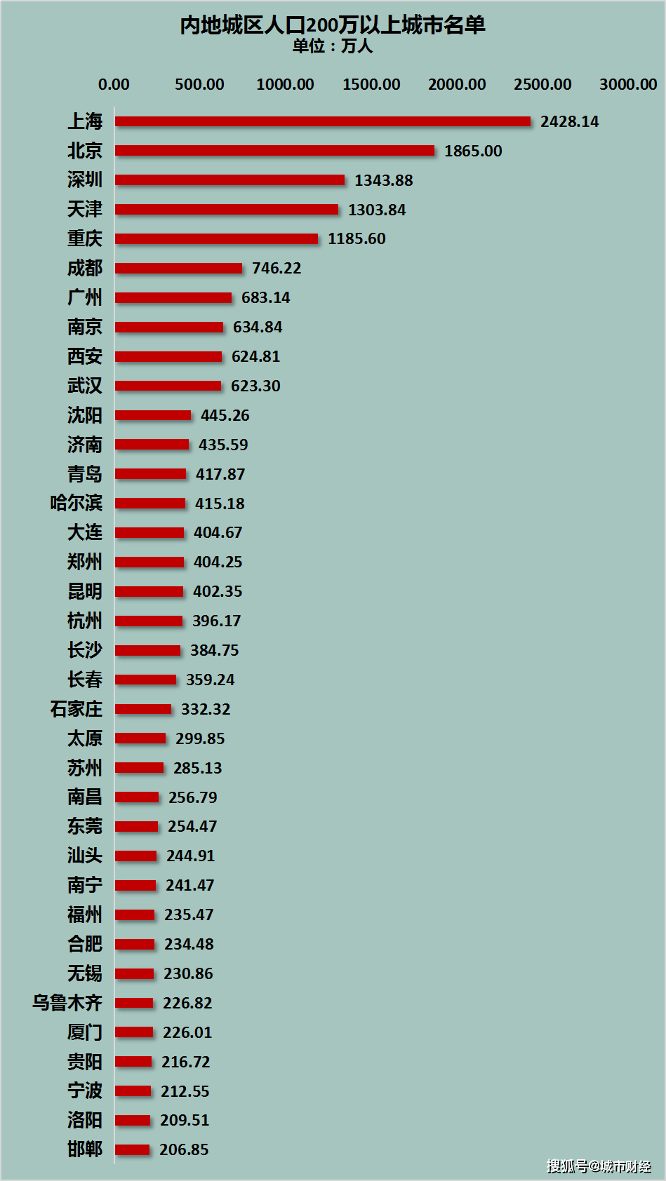 特大城市人口的区分_人口普查(2)