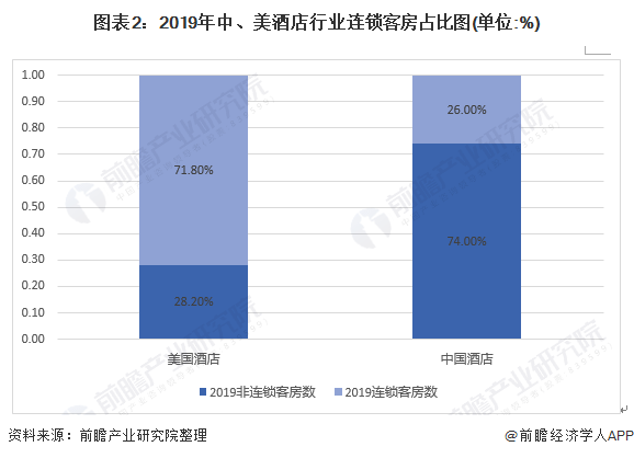 2020年连锁酒店排名_2020年中国酒店行业市场竞争现状分析发展潜力巨大