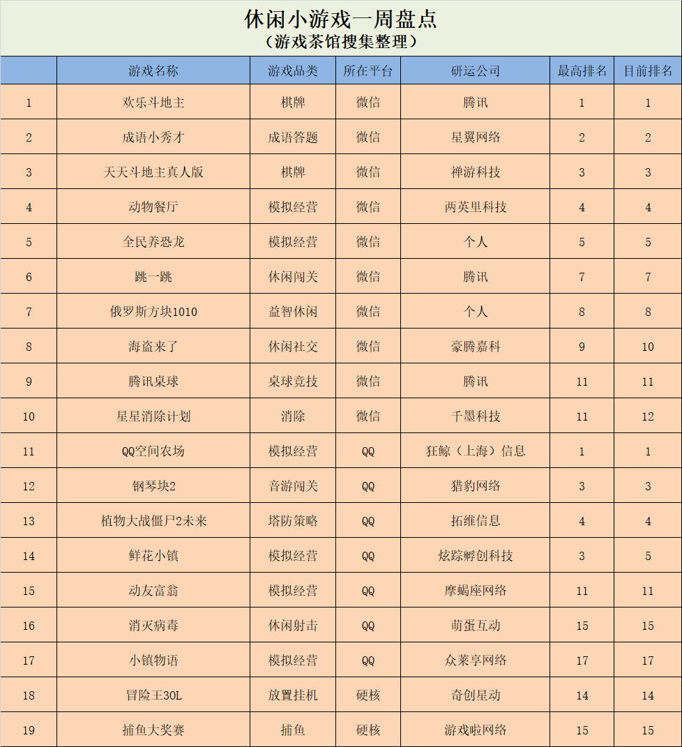 游戏|《神庙逃亡2》挺进前五，QQ榜单涌现四款经营模拟 | 休闲新游周报