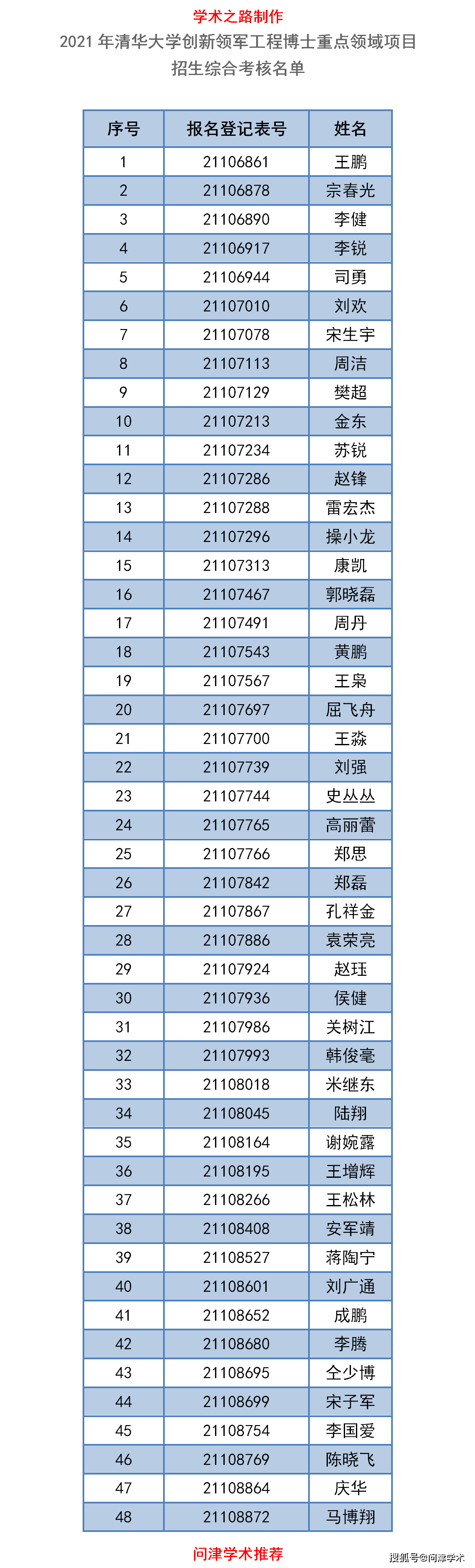 2021年清华大学创新领军工程博士重点领域项目招生综合考核名单,97人!