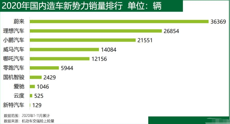 国内造车新势力2020_盘点2020:造车新势力的年度销量成绩单