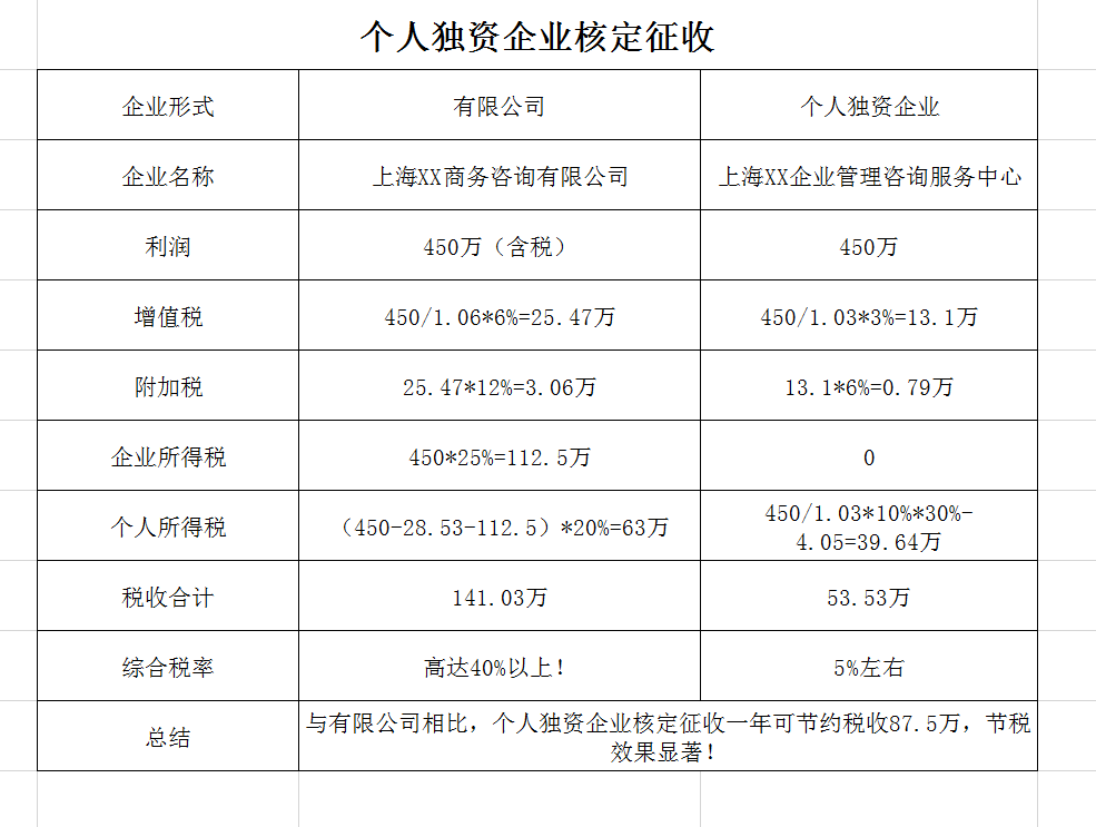 可以看出,个人独资企业只缴纳个人所得税,增值税,附加税等,无企业所得