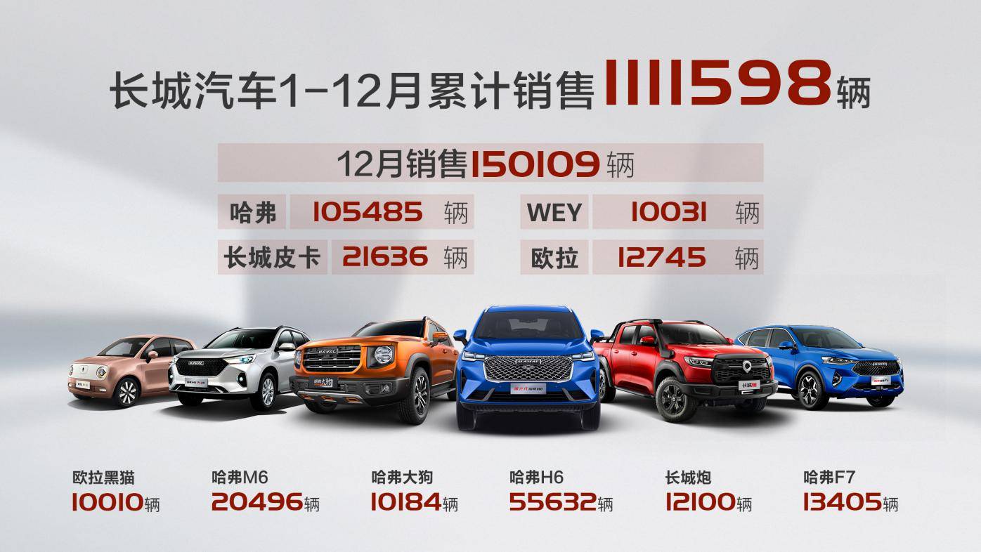 创历史新高!长城汽车2020年销量超过111万辆,超过销售目标