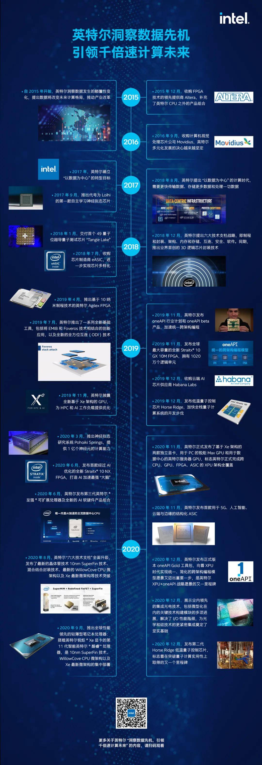 未来|IN TECH 2020 | 英特尔洞察数据先机 引领千倍速计算未来