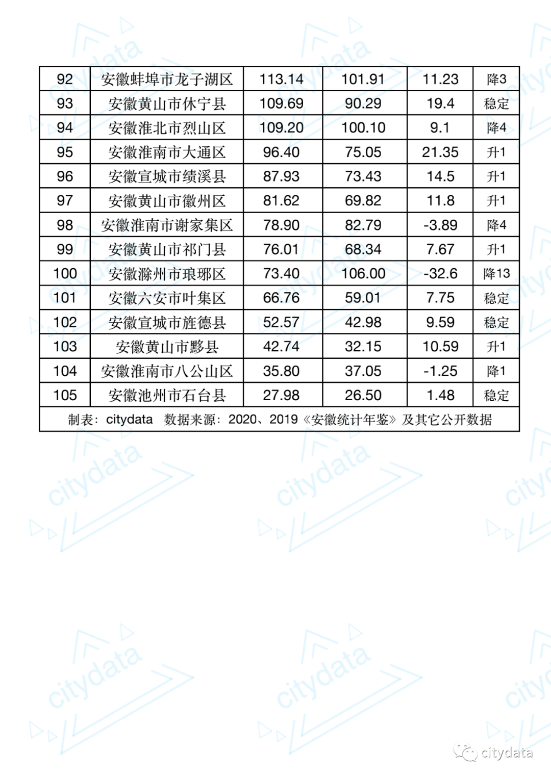 舒城县gdp2020排名榜_最新排行榜揭晓,舒城GDP人均收入在全市各县区排名竟然是....