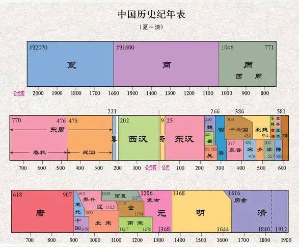 轻松学历史!一首诗了解中华上下5000年的朝代更替和重大事件,可打印