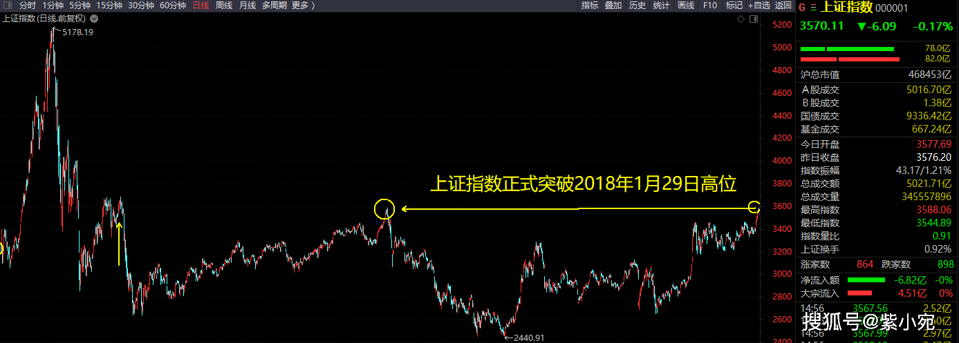 1个点的胜利,上证指数昨天以1个点的优势刷新了5年历史新高