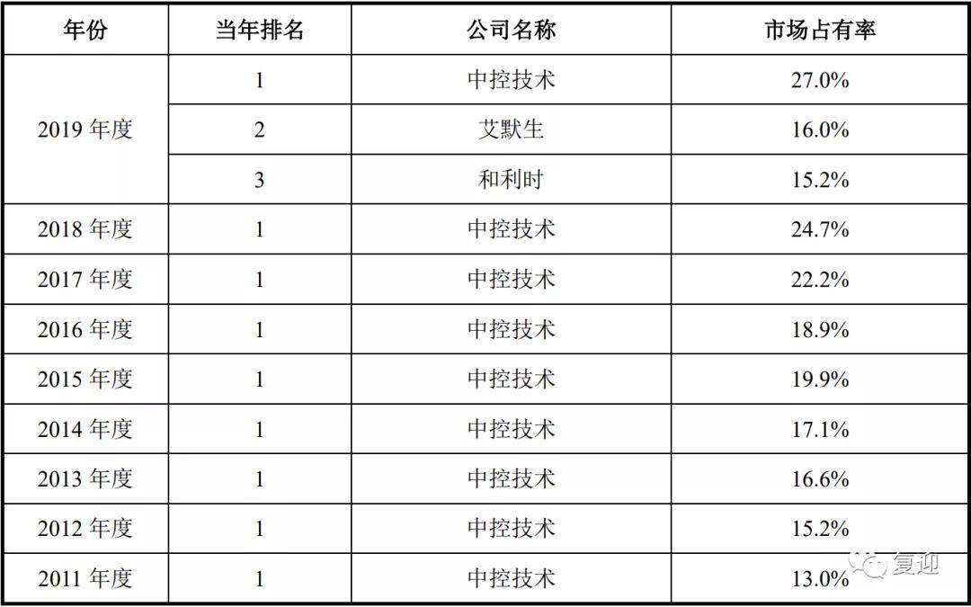 市场占有率按人口_人口普查