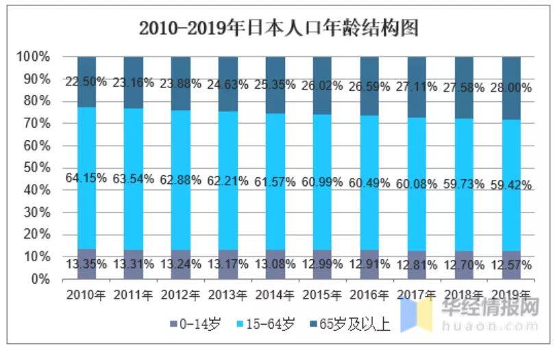 日本人口是多少_彼岸 日本老年就业者增多,92岁老人仍坚持工作