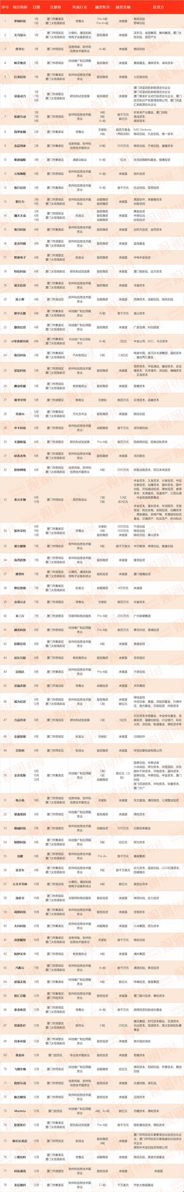 厦门2020年财富排名_2020年厦门创业企业最全融资榜
