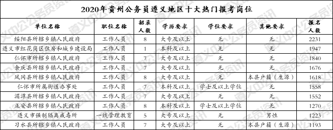 2020遵义市地区高考_2020遵义省考:最晚发布地区,最少政治面貌限制(2)
