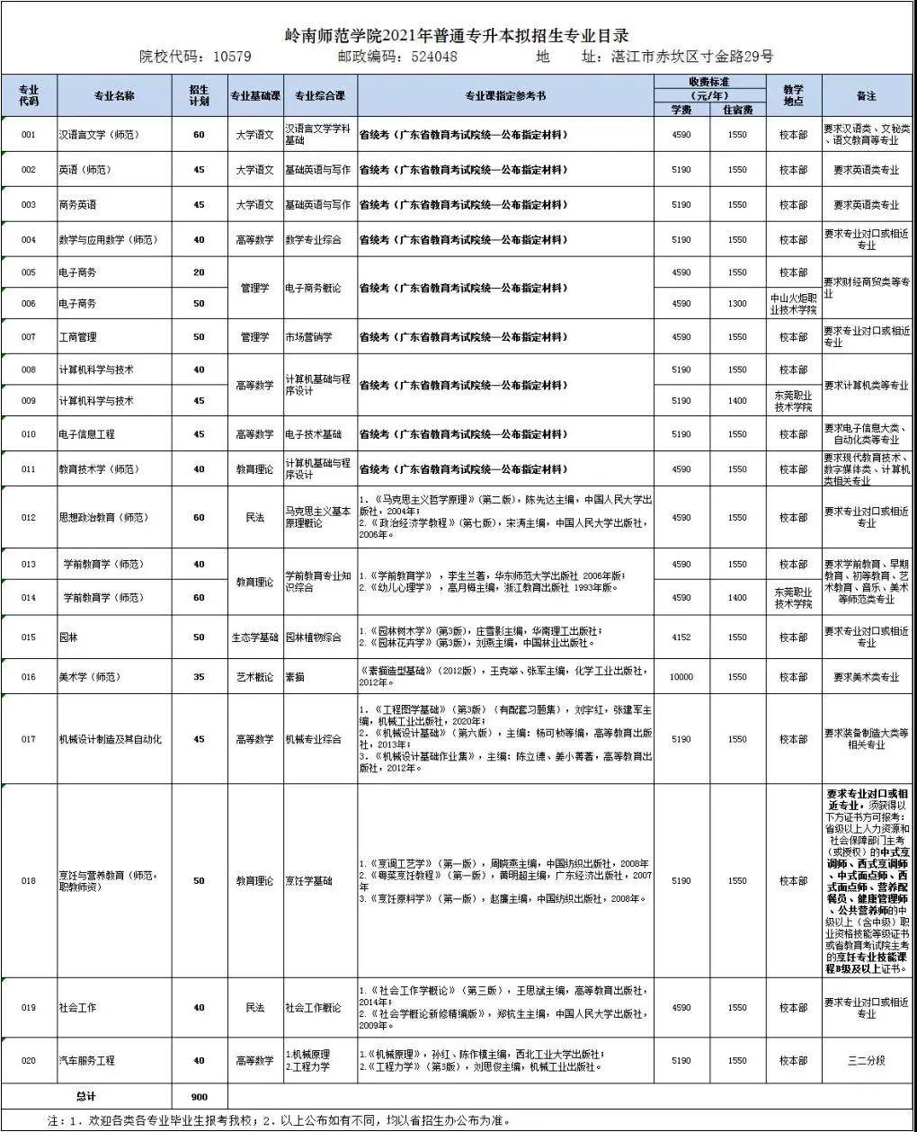 岭南师范学院2021年专升本(专插本)招生计划
