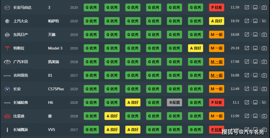 中保研排名2020_原创最新!2020年中保研碰撞成绩TOP20出炉:雷凌前十,哈弗