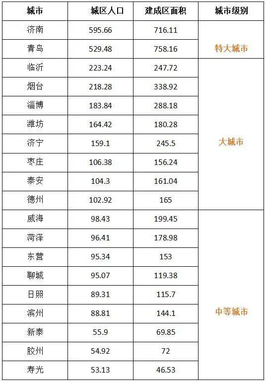 济宁常住人口_济宁14县市区常住人口情况公布 邹城任城人口过百万(3)