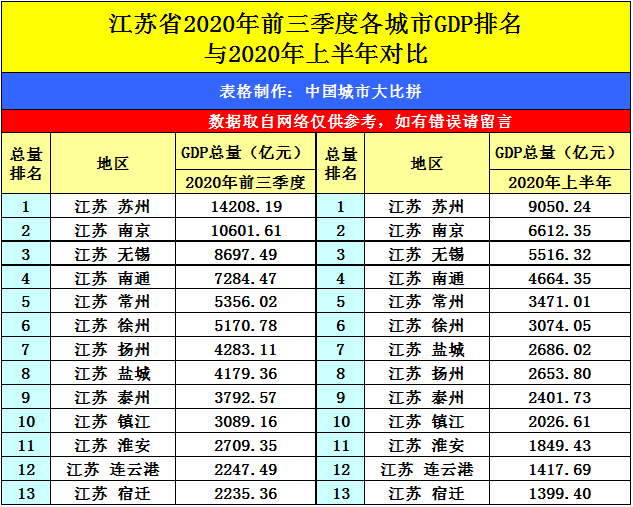 苏州在全国gdp排名_2019年苏州GDP排名升至全国第6,为什么还是不看好苏州