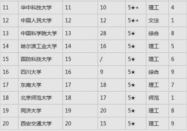 中国大学排名2020最_2020年中国“部属”高校竞争力100强排名