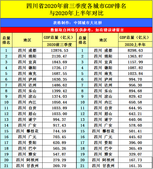 酒城宜宾的2020年前三季度gdp出炉,四川省内排名第几?