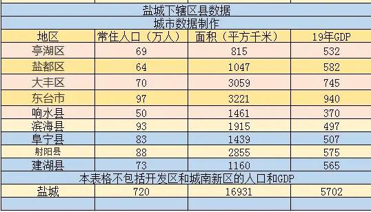 盐城各县市gdp数据_2016-2020年盐城市地区生产总值、产业结构及人均GDP统计