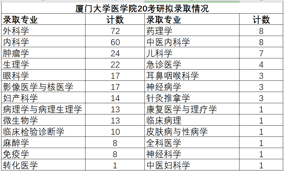 厦门大学医学院2020年研究生录取情况 考研初试最高分 专业型招生