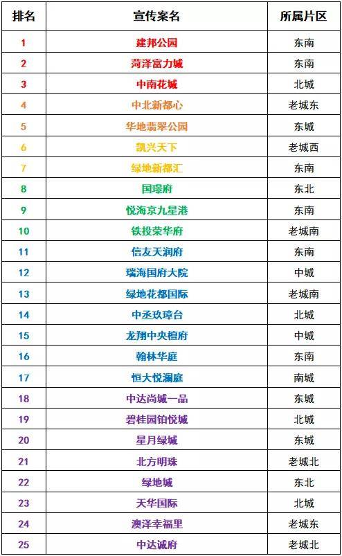 菏泽城市排名2020最_2020年菏泽城区商品房销售套数排行榜...