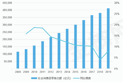 社会消费品零售总额与gdp的比例_GDP和社会消费品零售总额不断提高,全国消费环境持续向好 2020商业声音总榜(3)