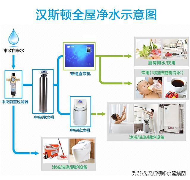 全屋净水系统有必要吗:不要盲目跟风,了解其中的功能,理性看待_手机