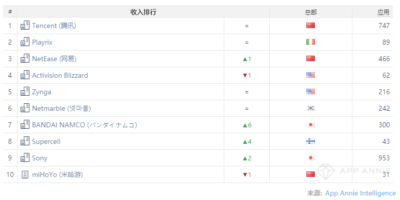 头把交椅|12月手游指数：《原神》稳坐全球头把交椅，马太效应愈演愈烈